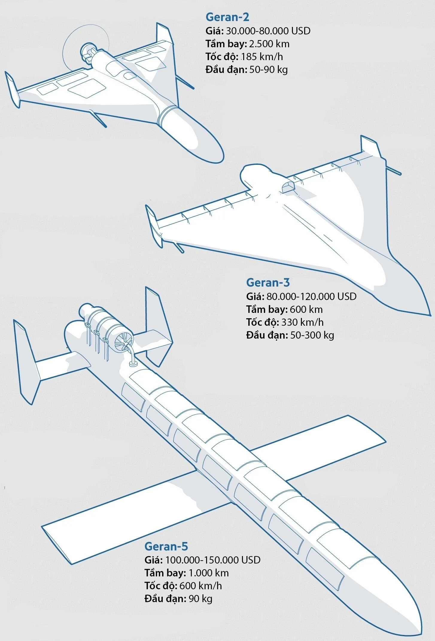 Các biến thể UAV Geran-2, 3, 5 của Nga.