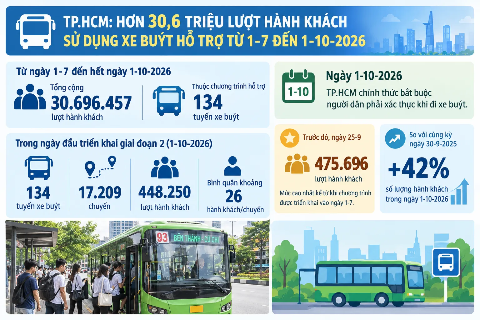 Xe buýt TP.HCM đạt những con số ấn tượng sau 3 tháng triển khai - Đồ họa AI