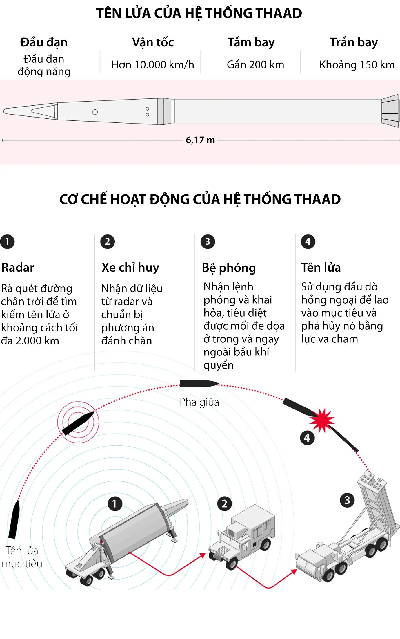Cách hệ thống THAAD đánh chặn tên lửa.