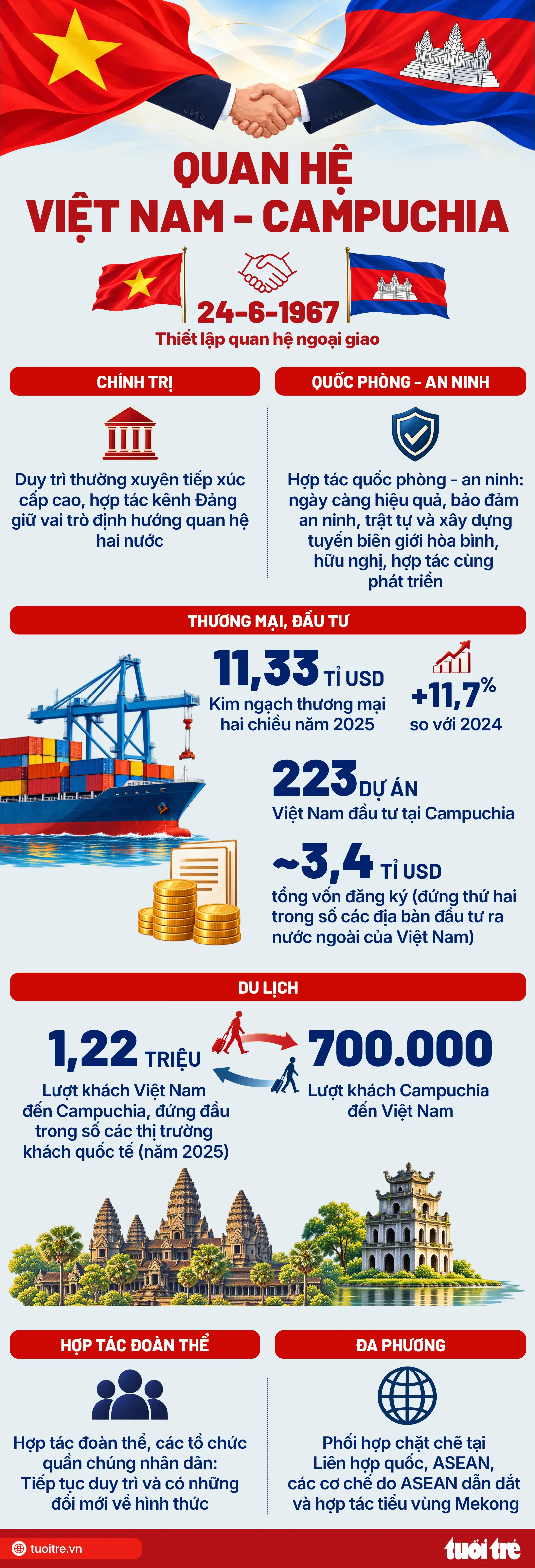 Dữ liệu: THANH HIỀN - Đồ họa: NGỌC THÀNH - Nguồn: BỘ NGOẠI GIAO