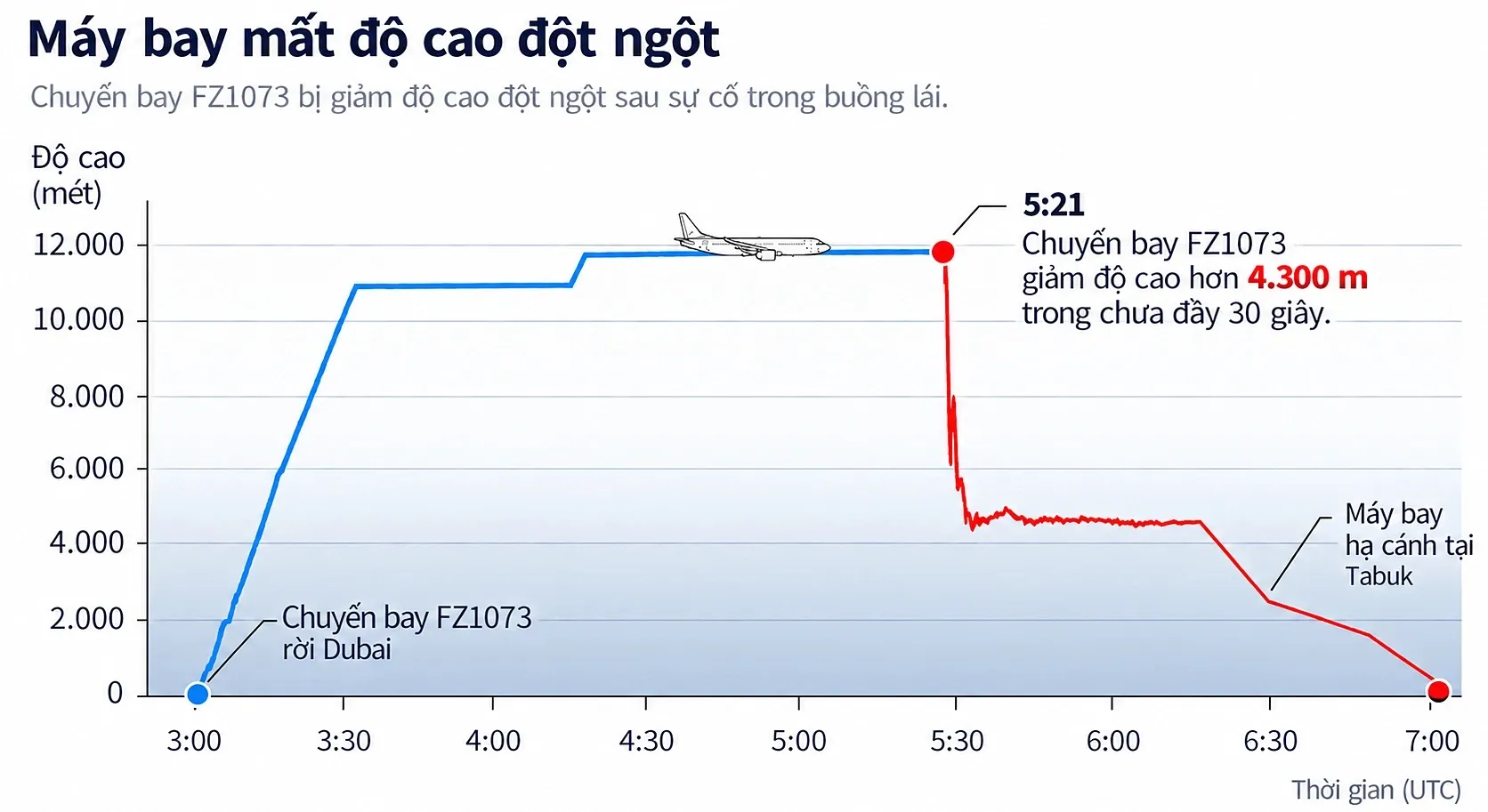 Hành trình của chuyến bay FZ1073 và thời điểm máy bay bổ nhào.