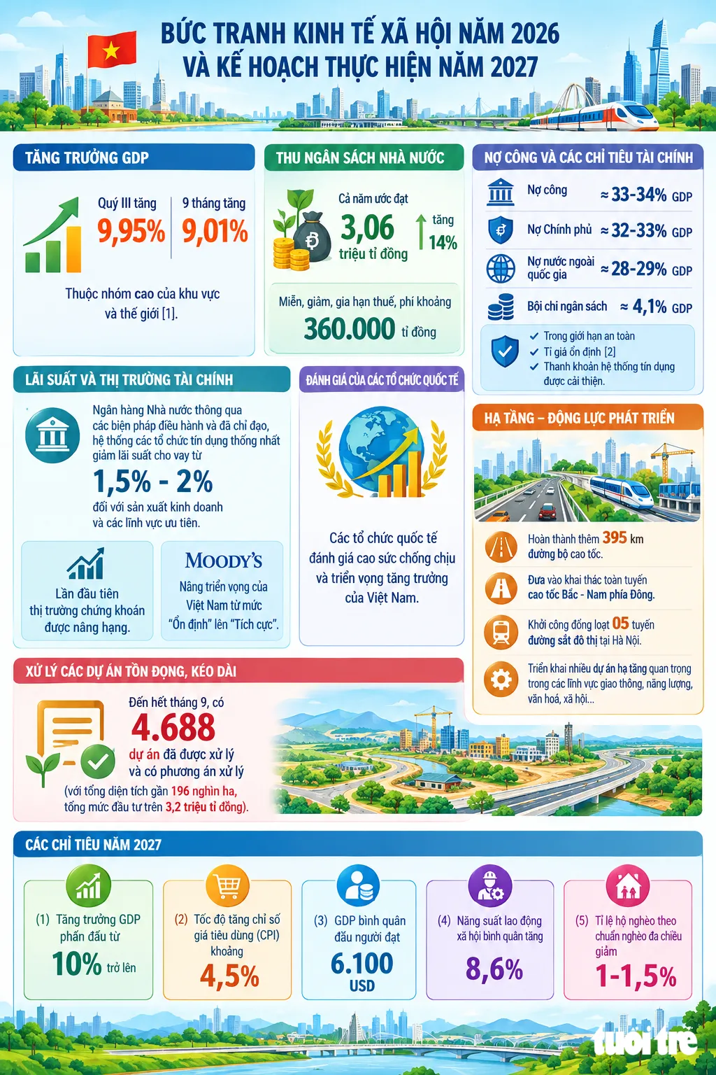 Các chỉ tiêu kinh tế xã hội năm 2026 và kế hoạch năm 2027 - Tổng hợp dữ liệu từ báo cáo