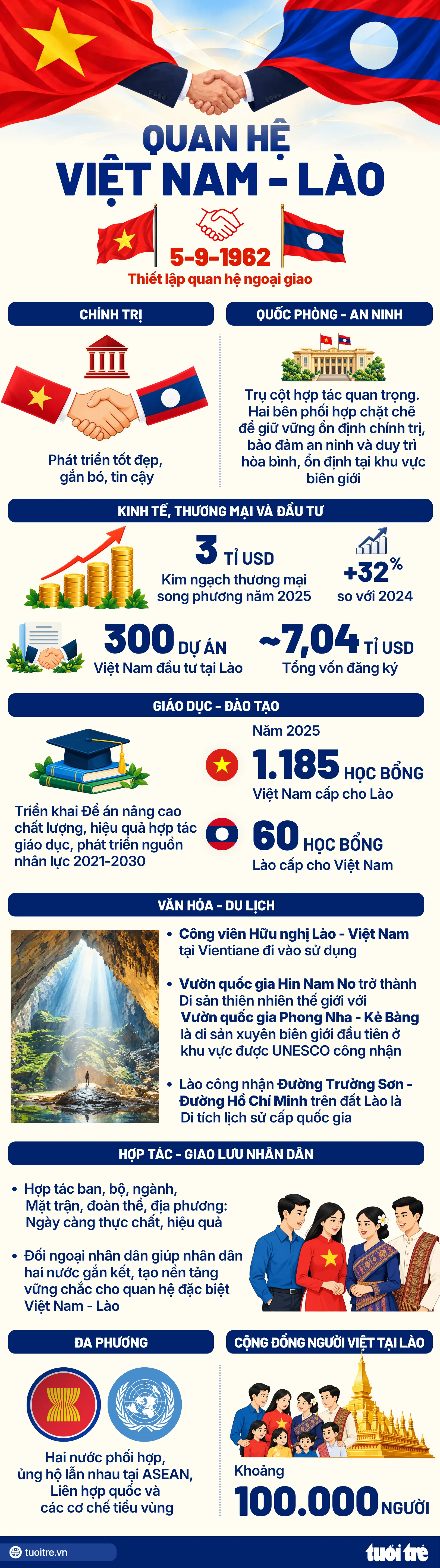Dữ liệu: THANH HIỀN - Đồ họa: NGỌC THÀNH - Nguồn: BỘ NGOẠI GIAO