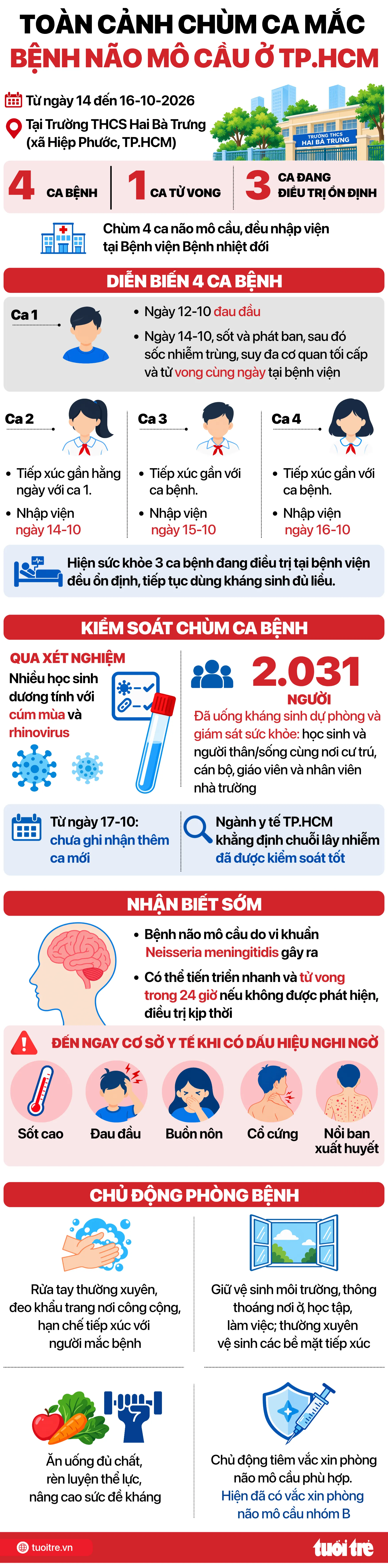 Toàn cảnh chùm 4 ca bệnh là học sinh ở TP.HCM mắc bệnh não mô cầu và khuyến cáo phòng bệnh. Dữ liệu: Cục Phòng bệnh (Bộ Y tế), Sở Y tế TP.HCM - Đồ họa: NGỌC THÀNH