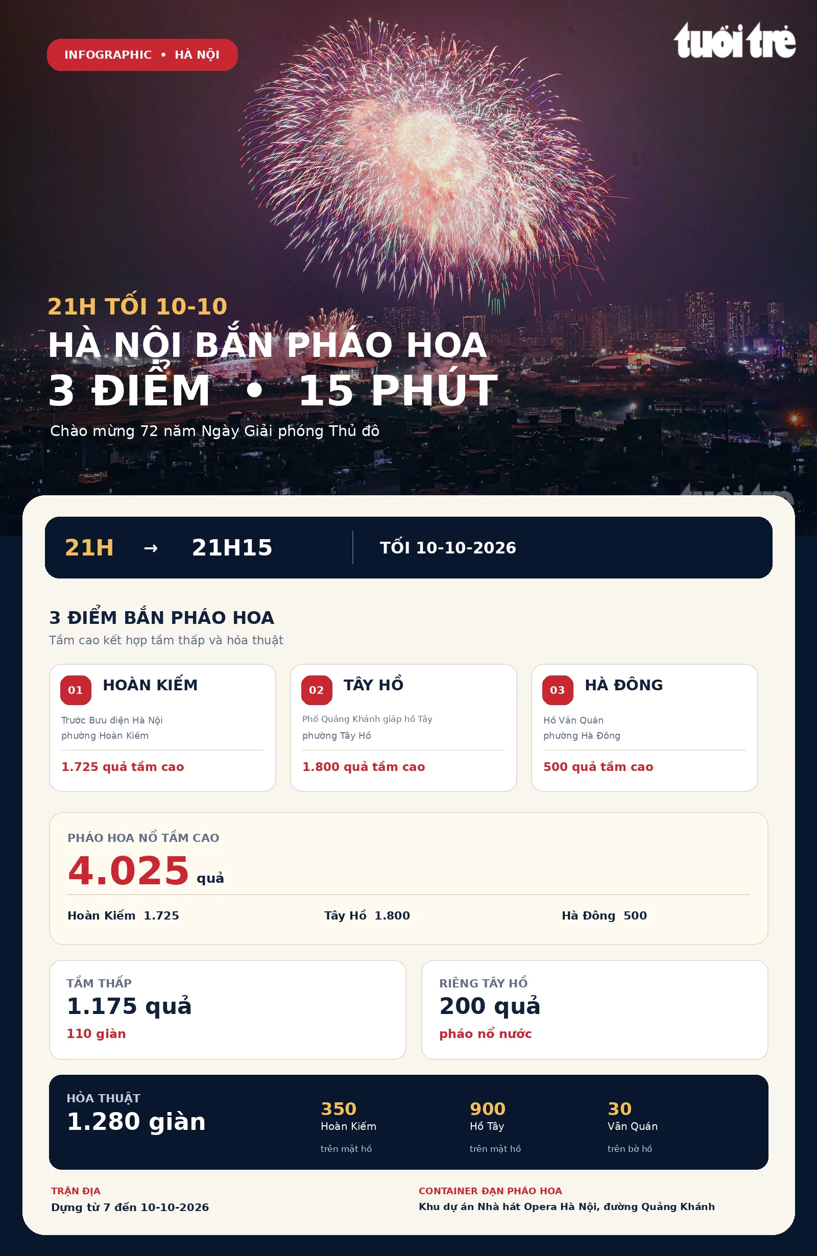3 điểm bắn pháo hoa và số lượng pháo hoa dự kiến sẽ được bố trí trong tối 10-10 - Đồ họa: PHẠM TUẤN