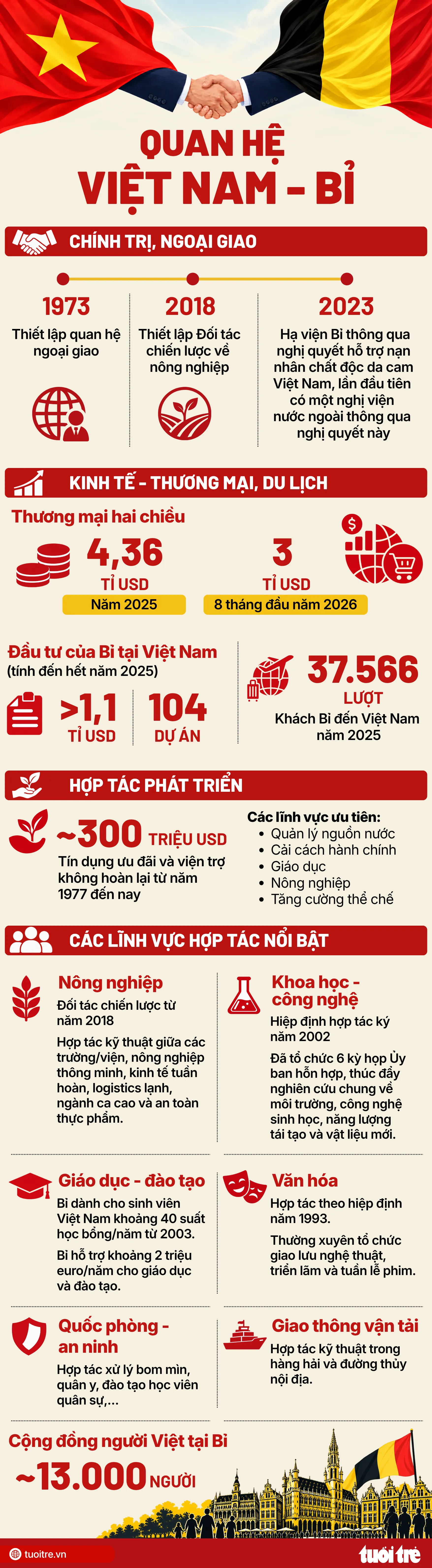 Nguồn: BỘ NGOẠI GIAO - Dữ liệu: THANH HIỀN - Đồ họa: NGỌC THÀNH