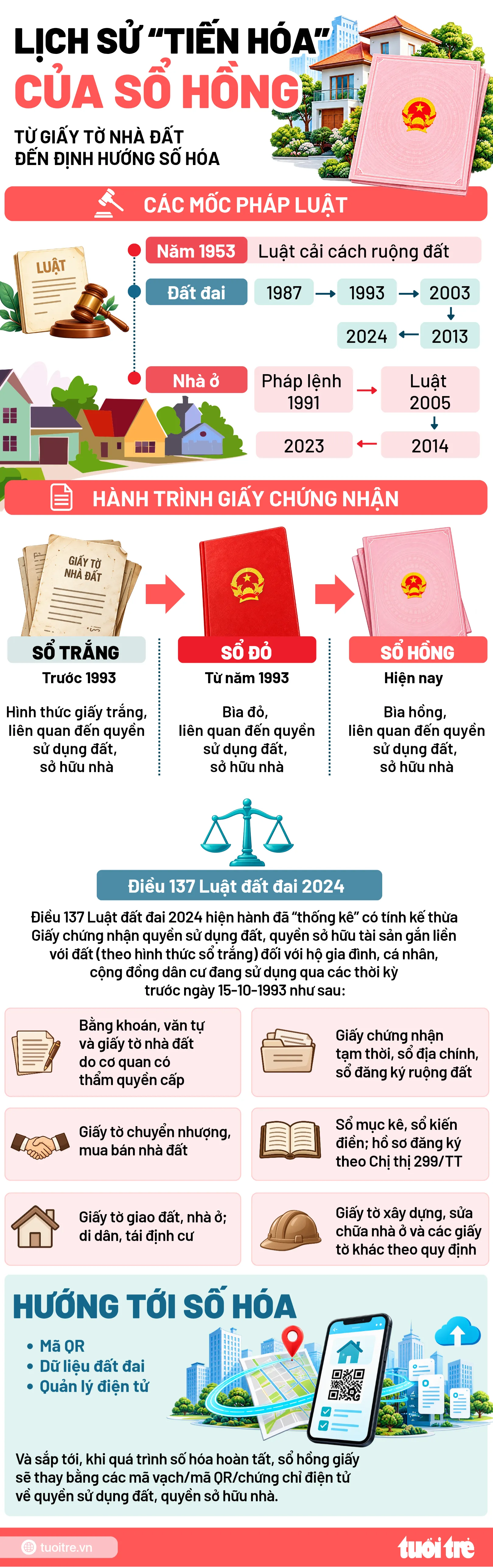 Lịch sử thay đổi của sổ hồng qua các thời kỳ - Đồ họa: NGỌC THÀNH