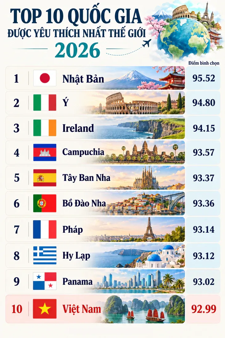 top-10-quoc-gia-yeu-thich-nhat-1791462379187694680627.webp